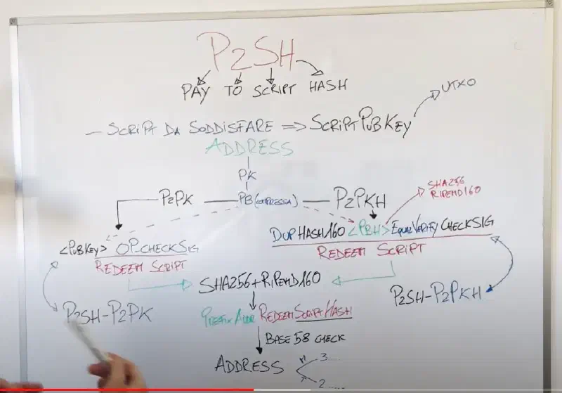 P2SH — Guarda il video completo sul canale Youtube Bitcoin in Action