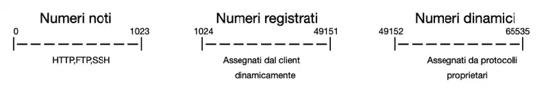 Le porte utilizzabili.