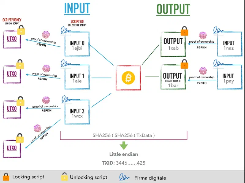 Slide del corso “Bitcoin dalla teoria alla pratica — corso completo”