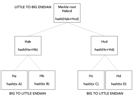 Figura 4.1 — Merkle tree — Bitcoin dalla teoria alla pratica